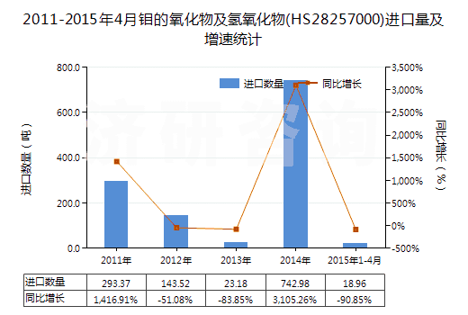 2011-2015年4月鉬的氧化物及氫氧化物(HS28257000)進口量及增速統(tǒng)計 2011-2015年4月鉬的氧化物及氫氧化物(HS28257000)進口量及增速統(tǒng)計